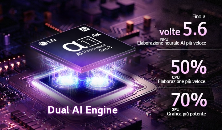 Il processore alpha 11 AI 4K Gen3 della TV LG OLED evo G6 AI si illumina di luce viola e blu su una scheda a circuito scuro, evidenziando il Dual AI Engine e offrendo prestazioni NPU fino a 5,6 volte più veloci, CPU più veloce del 50% e GPU più potente del 70%.