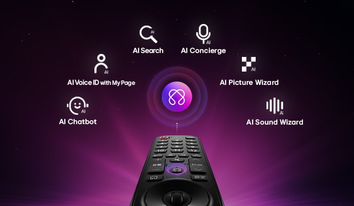 LG OLED AI B6Eは、パーソナライズを行うAI Hubを搭載。リモコンの上部に配置されたAIアイコンを囲むように、Multi AI Search、AI Concierge、AI Voice ID with My Page、AI Chatbot、AI Picture Wizard、AI Sound Wizardの各機能ラベルが配置されている。