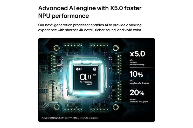 Процессор alpha 8 AI 4K Gen3 в LG Mini RGB evo AI MRGB85 светится голубым светом на печатной плате, подчеркивая производительность обработки ИИ: NPU до 5,0 раз быстрее, процессор на 10% быстрее, а объем памяти на 20% больше.