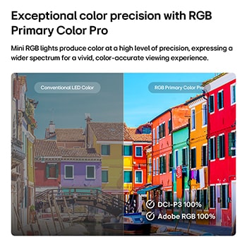 Технология RGB Primary Color Pro, используемая в LG Mini RGB evo AI MRGB85, показана на разделенном изображении, сравнивающем обычные цвета LED слева с более яркими и насыщенными зданиями справа, подчеркивая 100% охват DCI-P3 и 100% Adobe RGB.