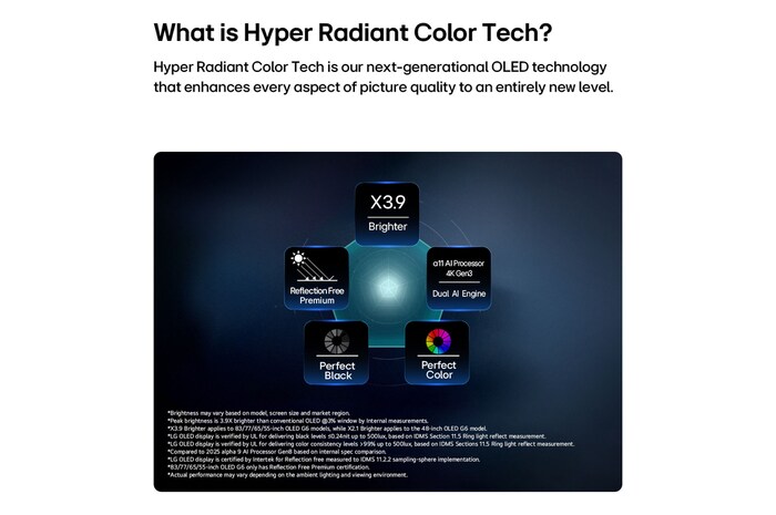 LG OLED evo AI G6 на базе технологии Hyper Radiant Color Tech показывает изображение, яркость которого в 3,9 раза выше, с использованием интеллектуального процессора alpha11 AI 4K Gen3 Dual AI Engine, технологией Reflection Free Premium и значками Perfect Black и Perfect Color, расположенными в виде пятиугольника.