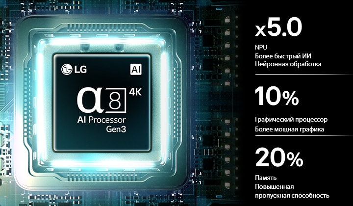Процессор alpha 8 AI 4K Gen3 телевизора LG QNED evo AI QNED83 Mini LED светится синим светом на печатной плате, подчеркивая производительность ИИ-обработки: нейронный процессор в 5 раз быстрее, графический процессор на 10% мощнее и пропускная способность памяти увеличена на 20%.