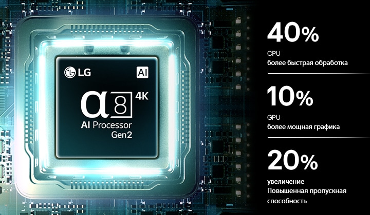 Процессор alpha 8 AI 4K Gen2 телевизора LG QNED evo AI QNED90 Mini LED светится на печатной плате, подчеркивая производительность ИИ-обработки: производительность центрального процессора на 40% быстрее, графика на 10% мощнее и пропускная способность памяти увеличена на 20%.
