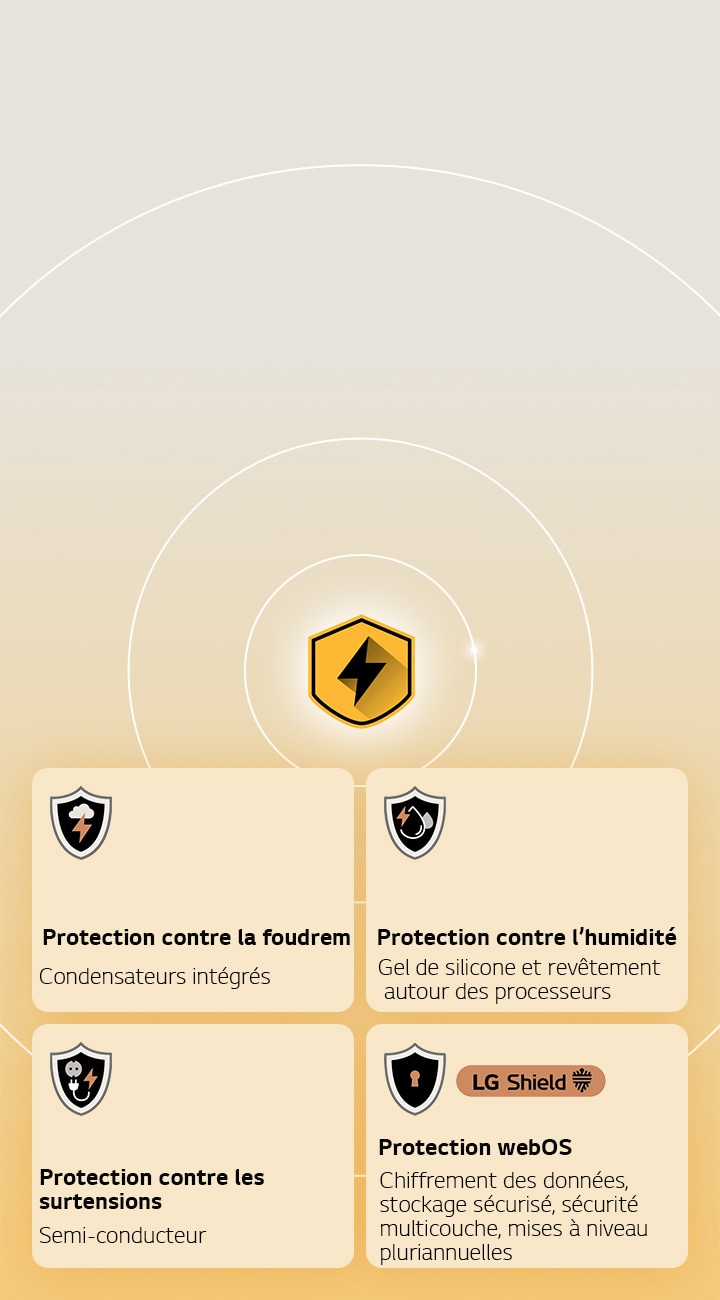 LG Quad Protection is shown through four protection icons on a yellow background. Each icon features Lightning Strikes Protection, Humidity Protection, Surge Protection, and webOS Protection with LG Shield.