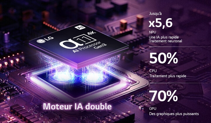 Le processeur alpha 11 AI 4K Gen3 de la TV LG OLED evo C6 AI brille sous la lumière violette et bleue sur une carte de circuit imprimé sombre, mettant en valeur le moteur Dual AI et délivrant des capacités NPU jusqu’à 5,6 fois plus rapides, un processeur 50 % plus rapide et des performances GPU 70 % plus élevées.