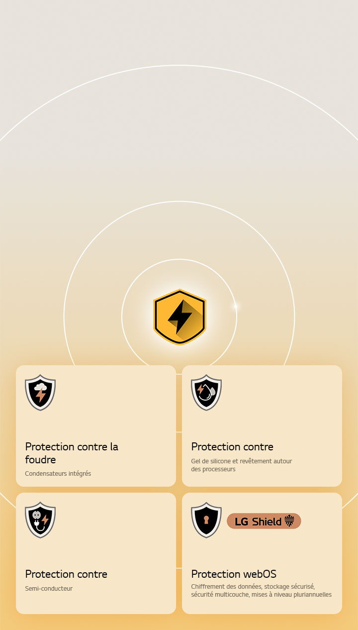 La LG Quad Protection est représentée par quatre icônes de protection sur un arrière-plan jaune. Chaque icône est dotée de la protection contre la foudre, de la protection contre l’humidité, de la protection contre les surtensions et de la protection webOS avec LG Shield. 