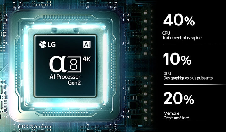 Le processeur alpha 8 AI 4K Gen2 de la LG QNED evo AI QNED90 Mini LED brille sur une carte de circuit imprimé, mettant en évidence les performances de traitement de l'IA avec un processeur 40 % plus rapide, un processeur graphique 10 % plus puissant et un débit mémoire amélioré de 20 %.