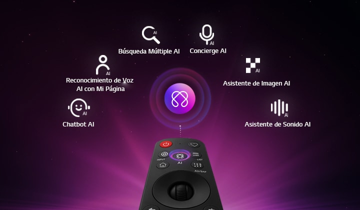 LG OLED evo AI G6 cuenta con AI Hub para personalización, con un ícono de AI sobre un control remoto rodeado de etiquetas para Búsqueda Múltiple AI, Concierge AI, Reconocimiento de Voz AI con Mi Página, Chatbot AI, Asistente de Imagen AI y Asistente de Sonido AI.