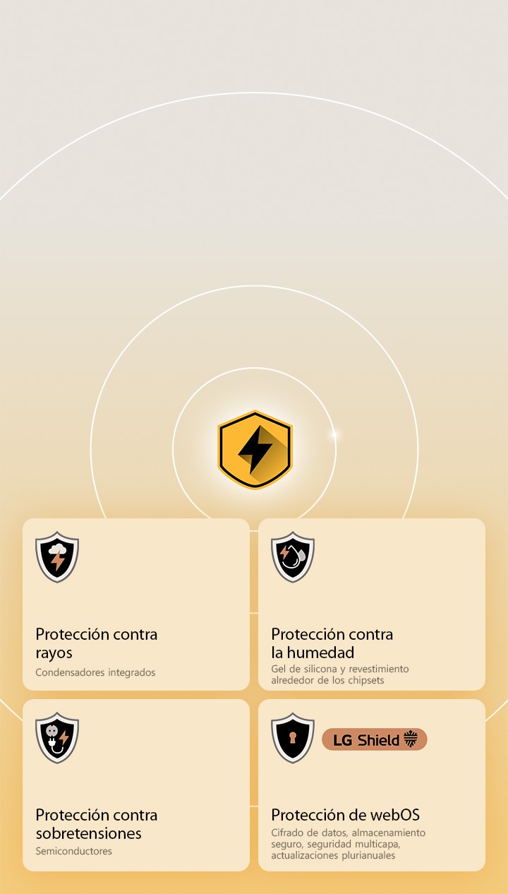LG Quad Protection se representa mediante cuatro iconos de protección sobre un fondo amarillo. Cada icono corresponde a una función: protección contra rayos, protección contra la humedad, protección contra sobretensiones y protección de webOS con LG Shield.