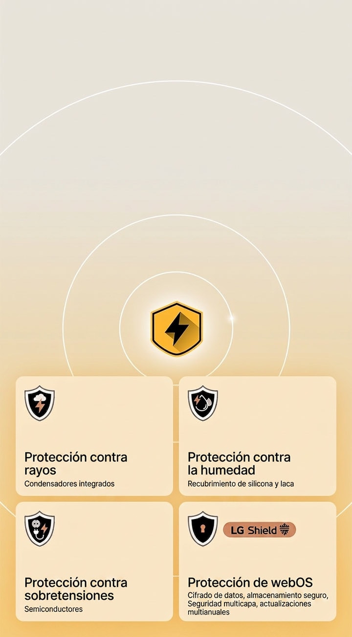 LG Quad Protection is shown through four protection icons on a yellow background. Each icon features Lightning Strikes Protection, Humidity Protection, Surge Protection, and webOS Protection with LG Shield.