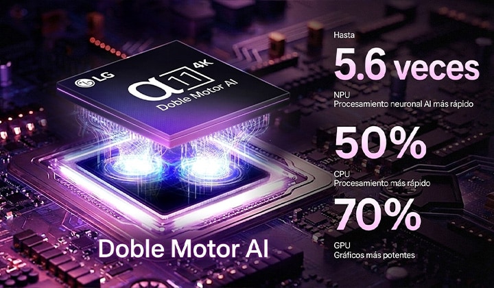El procesador alpha 11 AI 4K de 3.ª generación de la televisión LG OLED evo G6 AI brilla con luz púrpura y azul sobre una placa de circuito oscura, destacando el motor Dual AI y ofreciendo un rendimiento hasta 5.6 veces más rápido en la NPU, un 50 % más rápido en la CPU y un 70 % más potente en la GPU.