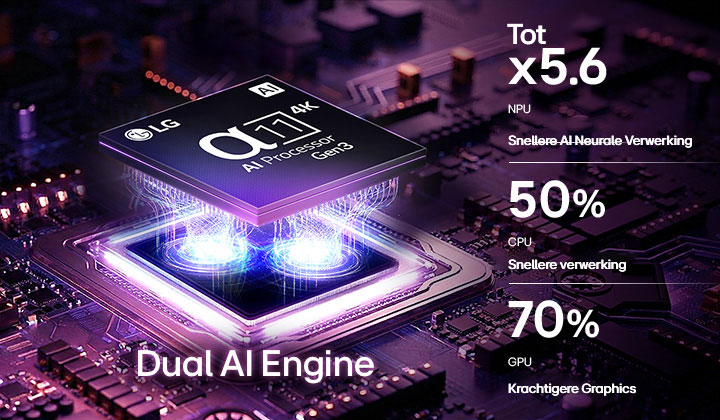De alpha 11 AI Processor 4K Gen3 van LG Micro RGB evo AI MRGB95 gloeit paars op een printplaat, wat de Dual AI Engine benadrukt en NPJe tot x5,6 sneller levert, CPJe 50% sneller en GPJe 70% sterkere prestaties.