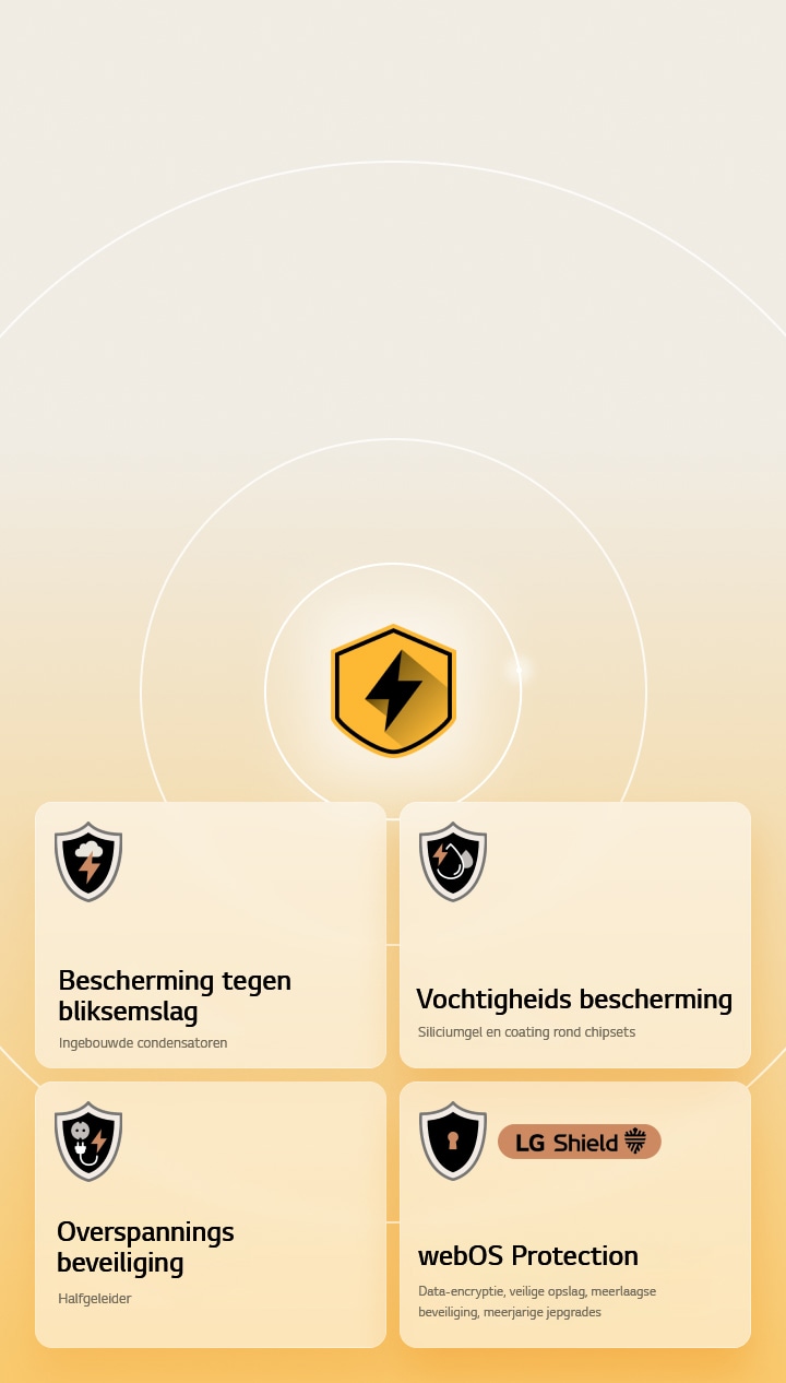 LG Quad Protection wordt weergegeven door vier beschermingsiconen op een gele achtergrond. Elk icoon bevat Lightning Strikes Protection, Humidity Protection, Surge Protection en webOS Protection met LG Shield.