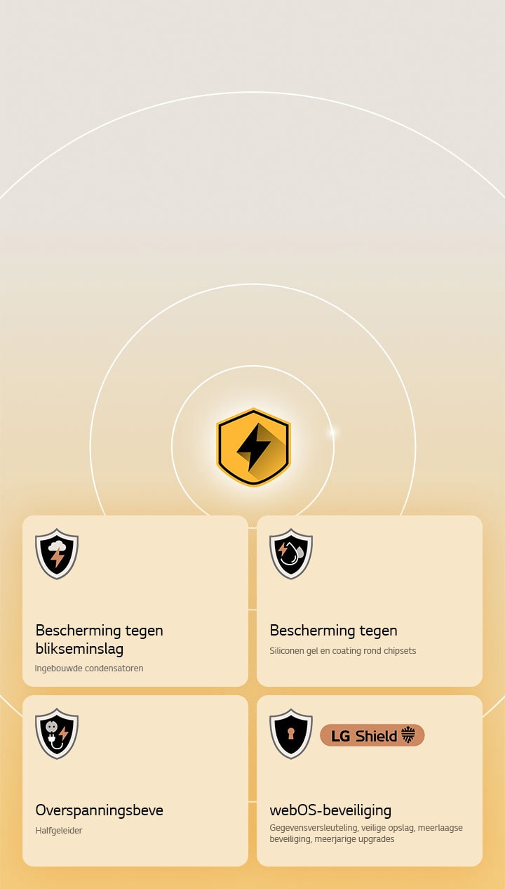 LG Quad Protection wordt weergegeven door middel van vier pictogrammen op een gele achtergrond. Elk pictogram staat voor bliksembeveiliging, vochtbescherming, overspanningsbeveiliging en webOS-bescherming met LG Shield. 