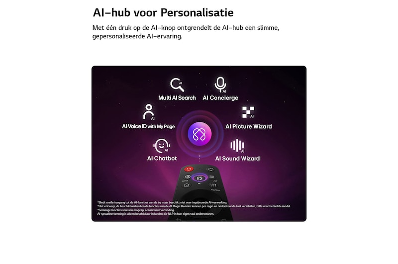 Een LG OLED evo AI C6 heeft een AI Hub voor personalisatie, met een AI-pictogram boven een afstandsbediening omringd door labels voor Multi AI Search, AI Concierge, AI Voice ID met My Page, AI Chatbot, AI Picture Wizard en AI Sound Wizard.