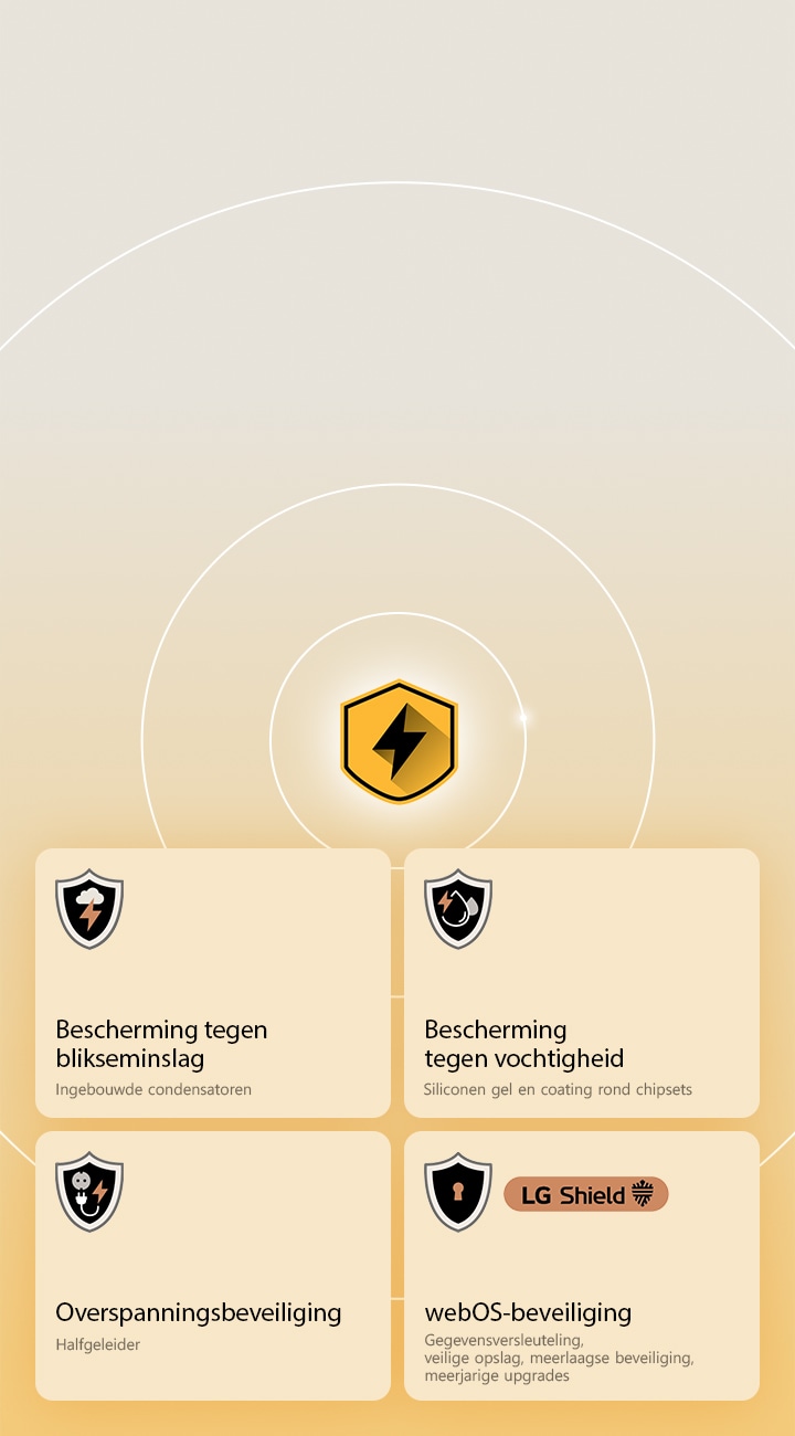 LG Quad Protection wordt weergegeven door middel van vier pictogrammen op een gele achtergrond. Elk pictogram staat voor bliksembeveiliging, vochtbescherming, overspanningsbeveiliging en webOS-bescherming met LG Shield. 