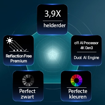 Een LG OLED evo AI G6, aangedreven door Hyper Radiant Color Tech, biedt 3,9X helderdere beelden met de alpha 11 AI-processor 4K Gen3 Dual AI Engine, Reflection Free Premium en perfect zwart en perfecte kleuren in een vijfhoekige lay-out.