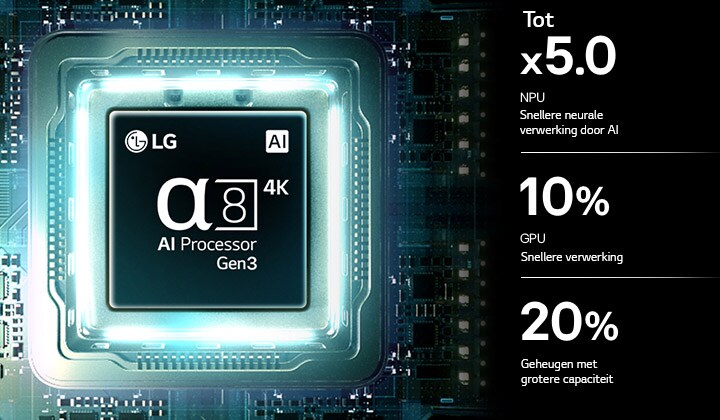 Een alpha 8 AI-processor 4K Gen3 van de LG OLED AI B6 straalt in blauw licht op een printplaat en benadrukt de AI-verwerkingsprestaties met een tot 5 keer snellere NPU, 10% snellere CPU-verwerking en 20% grotere geheugencapaciteit.