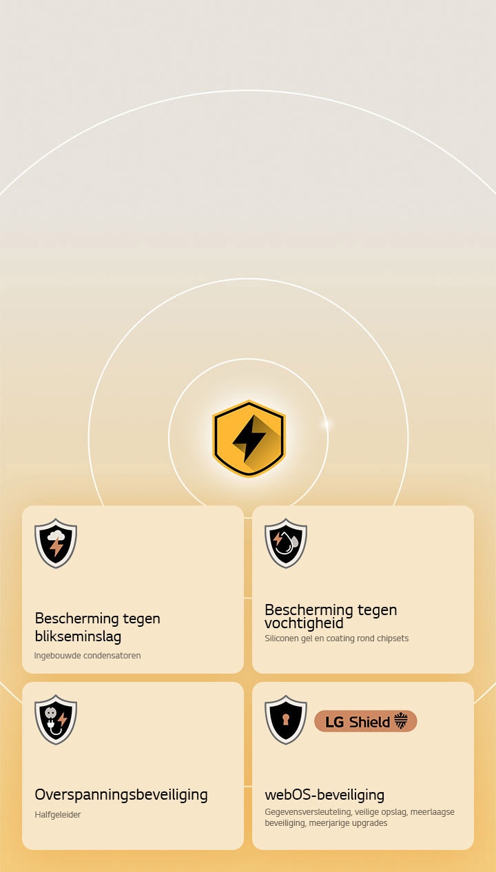 LG Quad Protection wordt weergegeven door middel van vier pictogrammen op een gele achtergrond. Elk pictogram staat voor bliksembeveiliging, vochtbescherming, overspanningsbeveiliging en webOS-bescherming met LG Shield. 