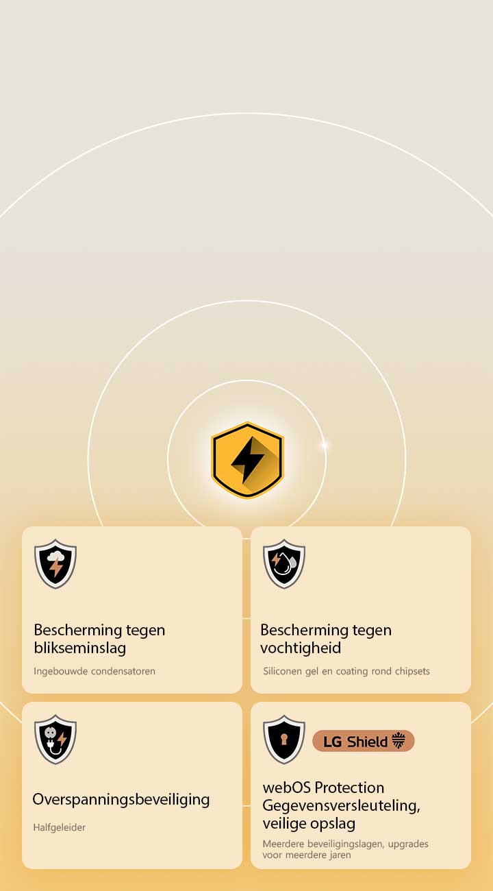 LG Quad Protection wordt weergegeven door middel van vier pictogrammen op een gele achtergrond. Elk pictogram staat voor bliksembeveiliging, vochtbescherming, overspanningsbeveiliging en webOS-bescherming met LG Shield.