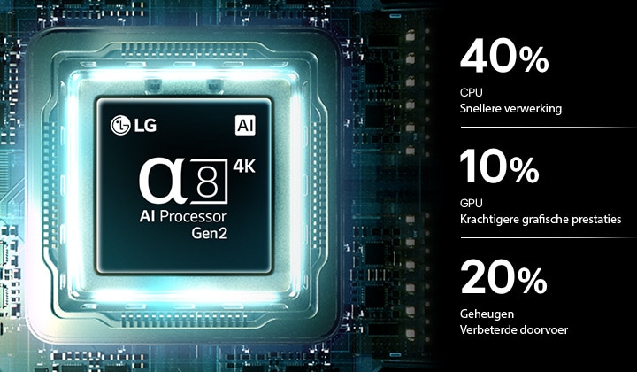 Een alpha 8 AI-processor 4K Gen2 van de LG QNED evo AI QNED90 Mini LED straalt op een printplaat en benadrukt de AI-verwerkingsprestaties met CPU met 40% snellere verwerking, met GPU met 10% krachtigere grafische prestaties en 20% meer geheugen voor betere doorvoer.