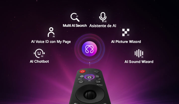 El LG OLED evo AI C6 cuenta con AI Hub para personalización: un ícono de AI sobre el control remoto rodeado por etiquetas de Multi AI Search, Asistente de AI, AI Voice ID con My Page, AI Chatbot, AI Picture Wizard y AI Sound Wizard.