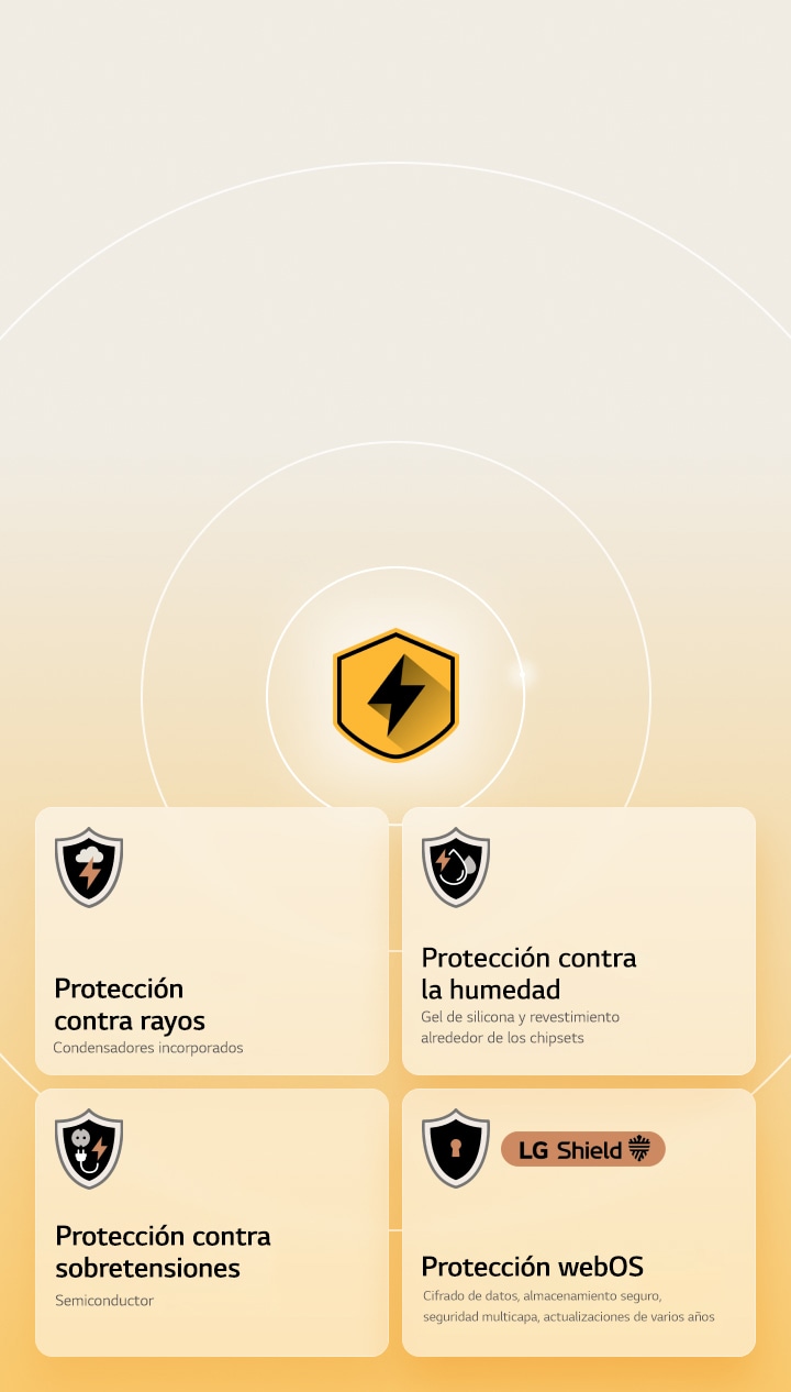 LG Quad Protection se muestra a través de cuatro iconos de protección sobre un fondo amarillo. Cada ícono presenta protección contra rayos, protección contra humedad, protección contra sobretensiones y protección webOS con LG Shield.