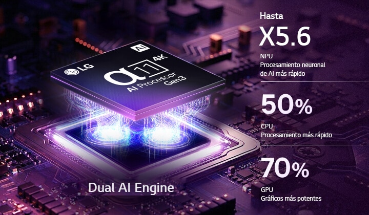 El procesador alpha 11 AI Processor 4K Gen3 de LG Micro RGB evo AI MRGB95 brilla con luz morada sobre una placa de circuito, resaltando el Dual AI Engine y ofreciendo un rendimiento NPU hasta 5.6 veces más rápido, CPU 50% más rápida y GPU 70% más potente.