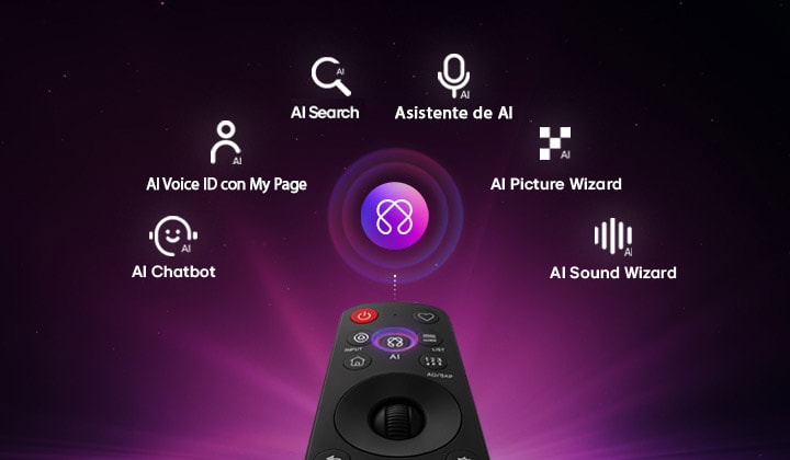 El LG OLED evo AI C6 cuenta con AI Hub para personalización: un ícono de AI sobre el control remoto rodeado por etiquetas de Multi AI Search, Asistente de AI, AI Voice ID con My Page, AI Chatbot, AI Picture Wizard y AI Sound Wizard.
