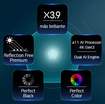El LG OLED evo AI G6, impulsado por Hyper Radiant Color Tech, muestra imágenes X3.9 más brillantes con el procesador alpha 11 AI Processor 4K Gen3 Dual AI Engine, Reflection Free Premium y las insignias de Perfect Black y Perfect Color en una disposición pentagonal.