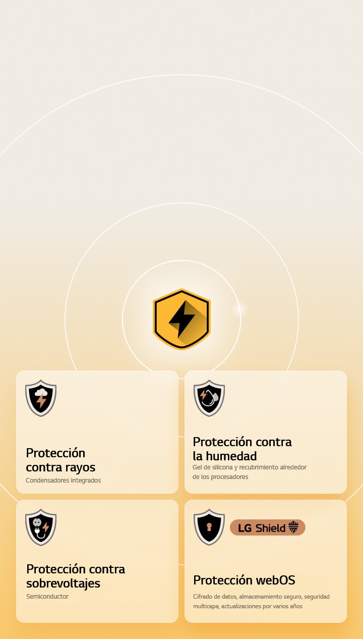 LG Quad Protection se muestra mediante cuatro íconos de protección sobre un fondo amarillo. Cada ícono presenta protección contra rayos, protección contra humedad, protección contra sobretensiones y protección webOS con LG Shield.
