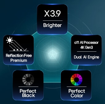 LG OLED evo AI G6, driven by Hyper Radiant Color Tech, shows X3.9 Brighter visuals with alpha 11 AI Processor 4K Gen3 Dual AI Engine, Reflection Free Premium, and Perfect Black and Perfect Color badges in a pentagon layout.
