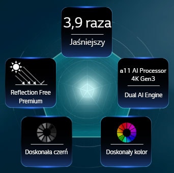LG OLED evo AI G6, napędzany Hyper Radiant Color Tech, pokazuje obraz jaśniejszy o X3.9 dzięki procesorowi alpha 11 AI Processor 4K Gen3 Dual AI Engine, certyfikacji Reflection Free Premium oraz oznaczeniom Perfect Black i Perfect Color w układzie pięciokąta.