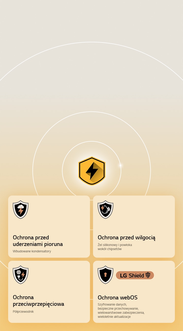 LG Quad Protection przedstawiono za pomocą czterech ikon ochrony na żółtym tle. Każda ikona oznacza ochronę przed wyładowaniami atmosferycznymi, wilgocią, przepięciami oraz ochronę webOS z LG Shield. 