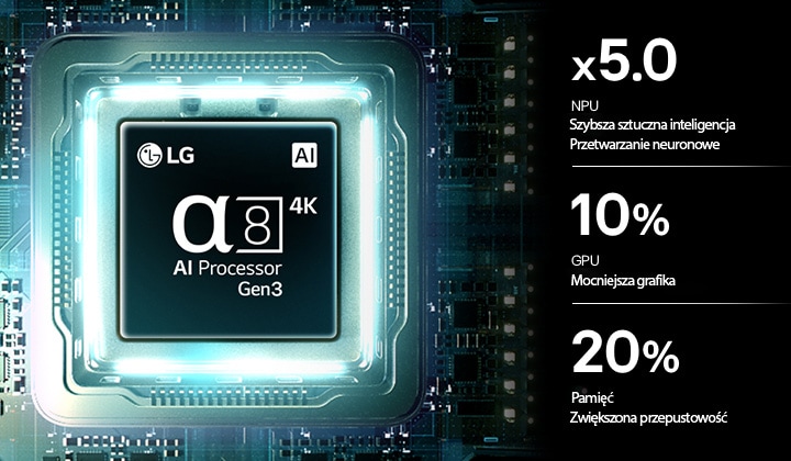 Procesor AI alpha 8 4K Gen3 w LG QNED evo AI QNED85 Mini LED rozświetla się niebieskim światłem na płycie głównej, podkreślając wydajność przetwarzania AI dzięki 5-krotnie szybszemu przetwarzaniu neuronowemu NPU, o 10% większej mocy grafiki GPU oraz o 20% zwiększonej przepustowości pamięci.