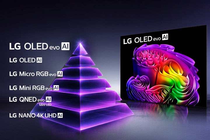 LG TV for picture quality showcases a pyramid of display technologies including LG OLED evo AI and other TV lineups, alongside an OLED evo AI screen displaying abstract visuals to illustrate premium picture quality performance.