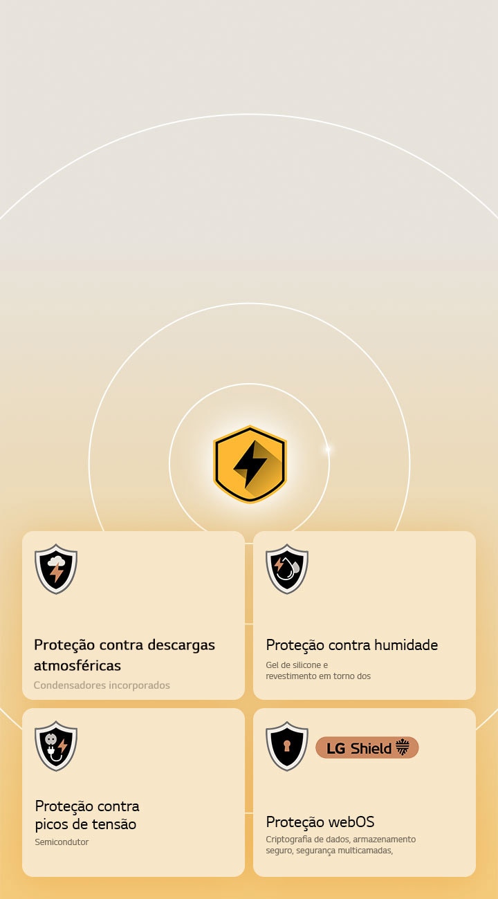 A Proteção Quad da LG é mostrada através de quatro ícones de proteção num fundo amarelo. Cada ícone inclui proteção contra descargas atmosféricas, proteção contra humidade, proteção contra picos de corrente e proteção webOS com LG Shield.