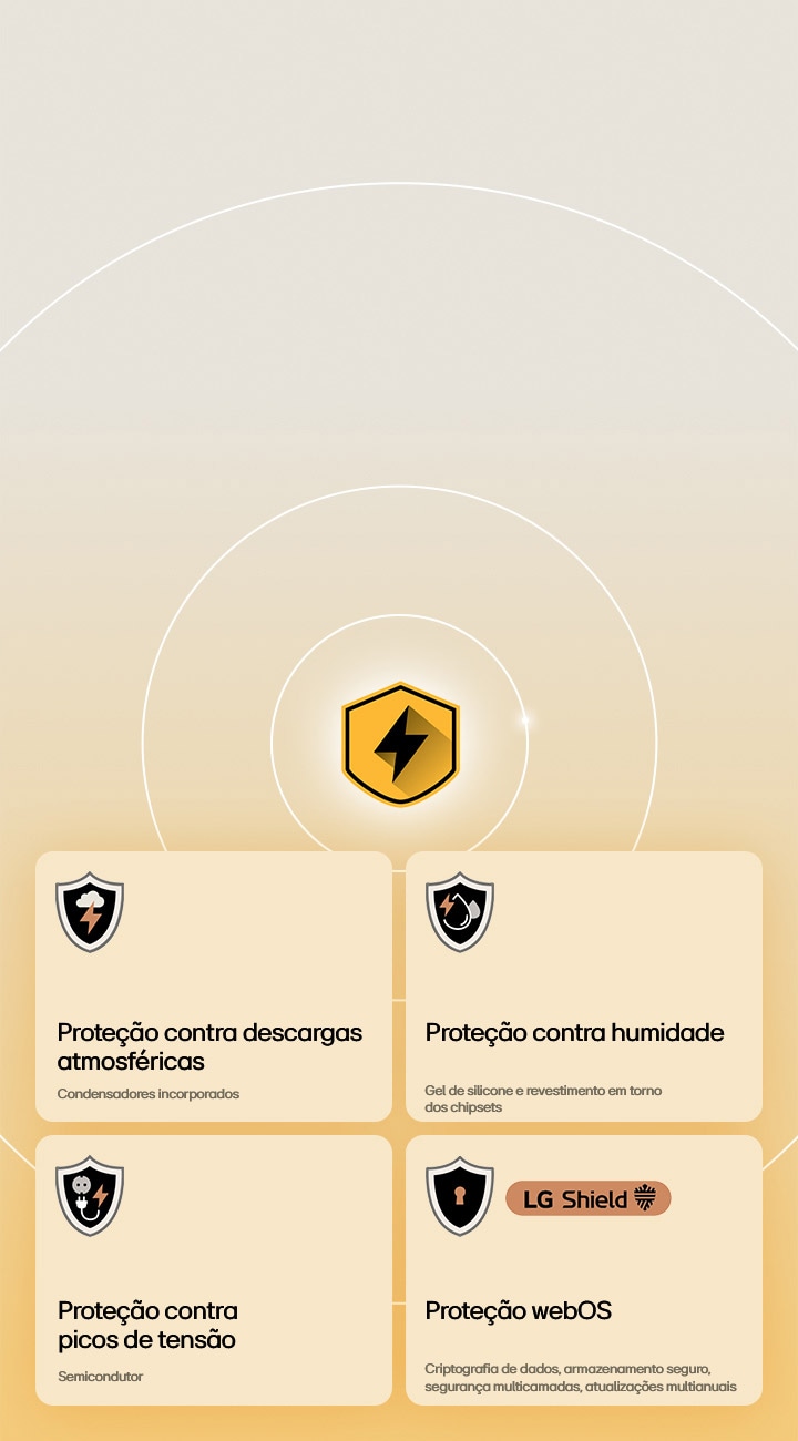 A Proteção Quad da LG é mostrada através de quatro ícones de proteção num fundo amarelo. Cada ícone inclui proteção contra descargas atmosféricas, proteção contra humidade, proteção contra picos de corrente e proteção webOS com LG Shield.