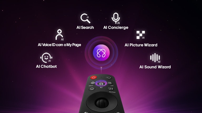 O LG OLED evo AI C6 apresenta o AI Hub para personalização, com um ícone de IA acima de um controlo remoto rodeado por etiquetas para AI Search, AI Concierge, AI Voice ID com My Page, AI Chatbot, AI Picture Wizard e AI Sound Wizard.