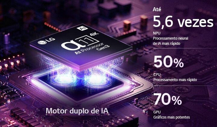 O processador Alpha 11 AI 4K Gen3 da LG OLED evo C6 AI TV brilha com luzes roxas e azuis numa placa de circuito escura, destacando o Dual AI Engine e proporcionando um desempenho até 5,6 vezes mais rápido da NPU, 50% mais rápido da CPU e 70% mais potente da GPU.