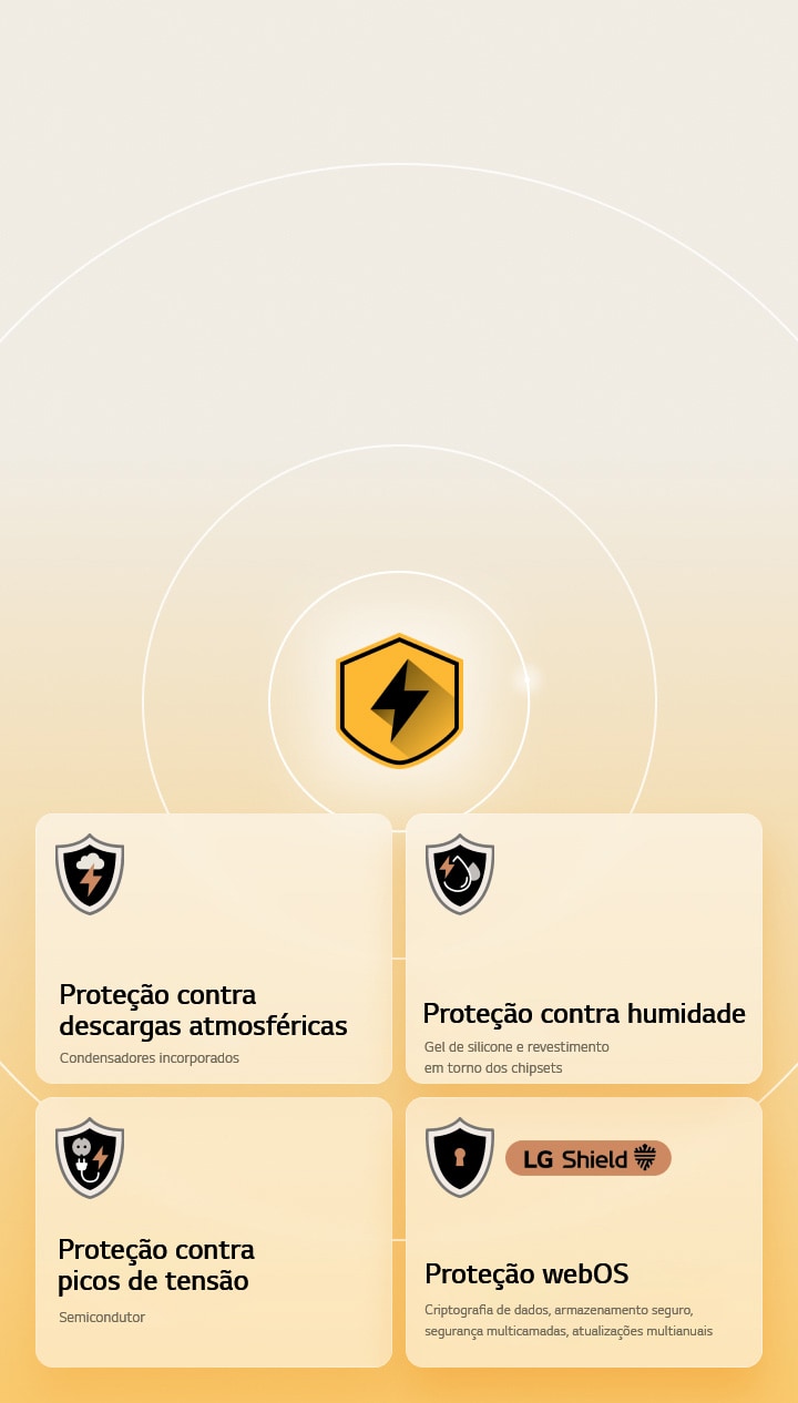 A Proteção Quad da LG é mostrada através de quatro ícones de proteção num fundo amarelo. Cada ícone inclui proteção contra descargas atmosféricas, proteção contra humidade, proteção contra picos de corrente e proteção webOS com LG Shield.