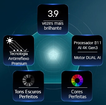A LG OLED evo AI G6, impulsionada pela tecnologia Hyper Radiant Color, apresenta imagens 3,9 vezes mais brilhantes com o processador alpha 11 AI 4K Gen3 com Dual AI Engine, Tecnologia Antirreflexo Premium e distinções Tons Escuros Perfeitos e Cores Perfeitas numa disposição pentagonal.