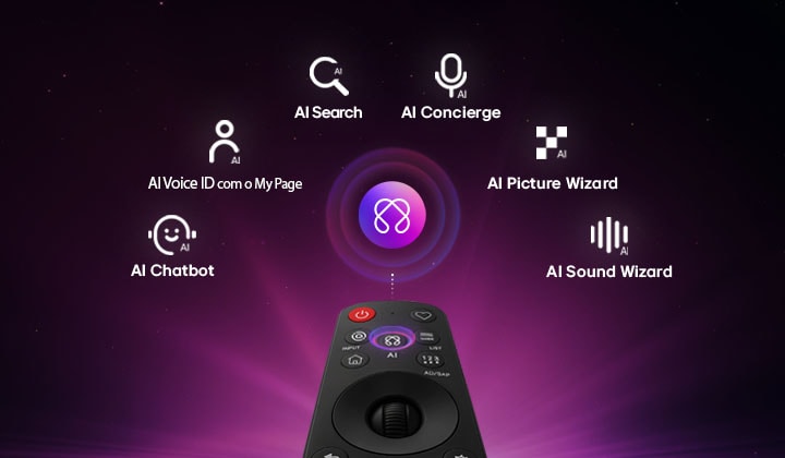 O LG OLED evo AI G6 apresenta o AI Hub para personalização, com um ícone de IA acima de um controlo remoto rodeado por etiquetas para AI Search, AI Concierge, AI Voice ID com My Page, AI Chatbot, AI Picture Wizard e AI Sound Wizard.