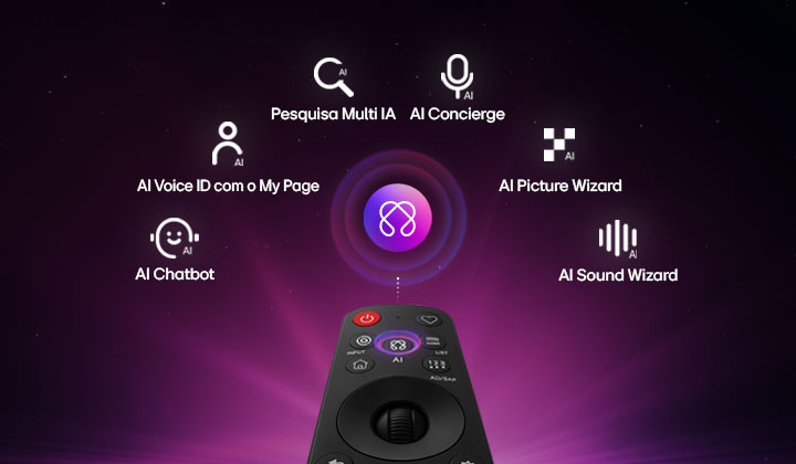 A LG OLED evo AI G6 inclui o AI Hub para personalização, com um ícone AI acima de um controlo remoto rodeado de etiquetas para Multi AI Search, AI Concierge, AI Voice ID com My Page, AI Chatbot, AI Picture Wizard e AI Sound Wizard.