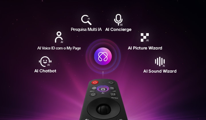 A LG OLED AI B6 inclui o AI Hub para personalização, com um ícone AI acima do controlo remoto rodeado de etiquetas para Multi AI Search, AI Concierge, AI Voice ID com My Page, AI Chatbot, AI Picture Wizard e AI Sound Wizard.