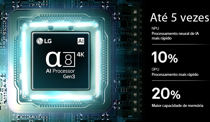 O processador alpha 8 AI 4K Gen3 da LG OLED AI B6E brilha com luz azul numa placa de circuito, destacando o desempenho de processamento de IA com NPU até 5 vezes mais rápido, CPU com processamento 10% mais rápido e capacidade de memória 20% maior.