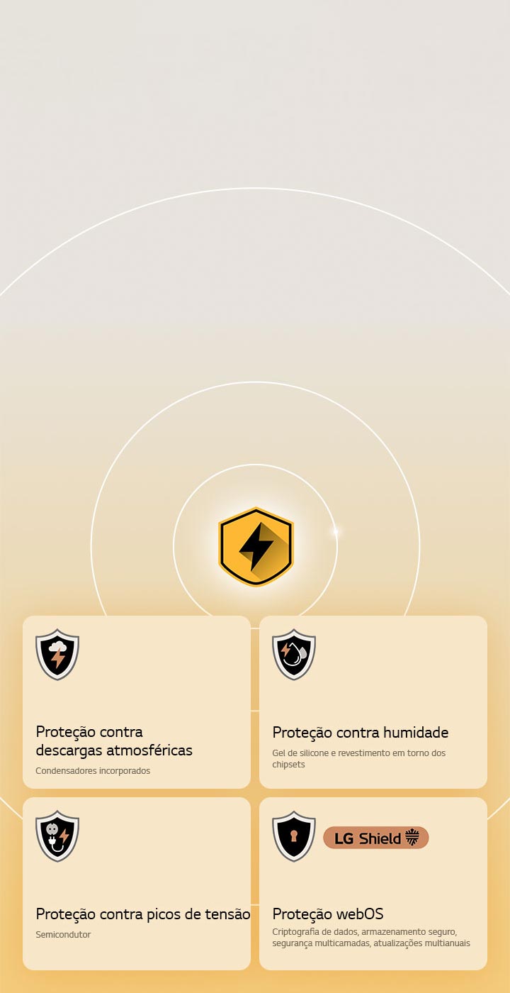 A Proteção Quad da LG é mostrada através de quatro ícones de proteção num fundo amarelo. Cada ícone inclui proteção contra descargas atmosféricas, proteção contra humidade, proteção contra picos de corrente e proteção webOS com LG Shield.