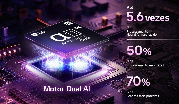 O processador alfa 11 AI 4K Gen3 da LG OLED evo G6 AI TV brilha com luz roxa e azul numa placa de circuitos escura, destacando o Dual AI Engine e fornecendo NPU até 5,6 vezes mais rápido, CPU 50% mais rápido e GPU 70% mais forte.