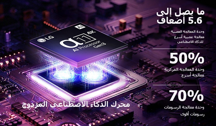 يضيء معالج alpha 11 AI Processor 4K Gen3 في تلفزيون LG Micro RGB evo AI MRGB95 بألوان بنفسجية على لوحة دوائر إلكترونية، مبرزًا محرك الذكاء الاصطناعي المزدوج، ويقدّم أداءً أسرع يصل إلى ‎5.6 ضعف في وحدة المعالجة العصبية (NPU)، و50% في وحدة المعالجة المركزية (CPU)، و70% أقوى في وحدة معالجة الرسومات (GPU). 