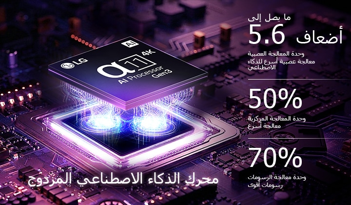يضيء معالج alpha 11 AI Processor 4K Gen3 في تلفزيون LG Mini RGB evo AI MRGB9M بألوان بنفسجية على لوحة دوائر إلكترونية، مبرزًا محرك الذكاء الاصطناعي المزدوج، ويقدّم أداءً أسرع يصل إلى ‎5.6 ضعف في وحدة المعالجة العصبية (NPU)، و50% في وحدة المعالجة المركزية (CPU)، و70% أقوى في وحدة معالجة الرسومات (GPU).